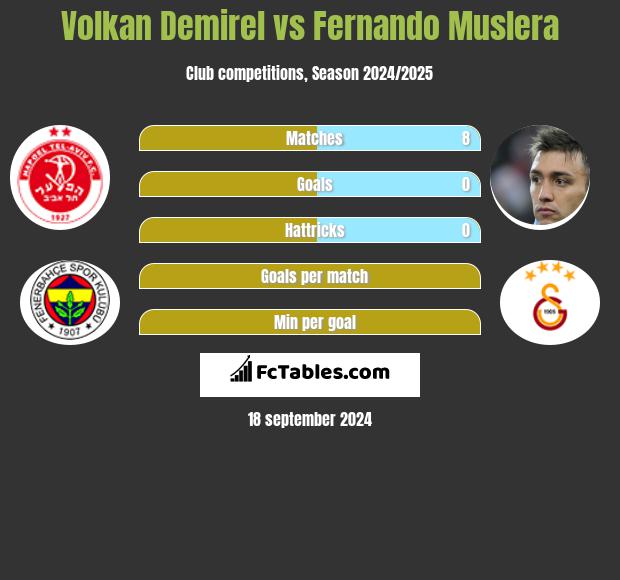 Volkan Demirel vs Fernando Muslera h2h player stats