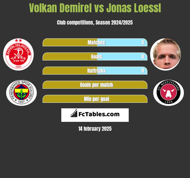 Volkan Demirel vs Jonas Loessl h2h player stats