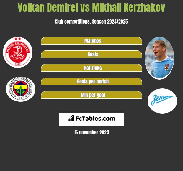 Volkan Demirel vs Michaił Kierżakow h2h player stats