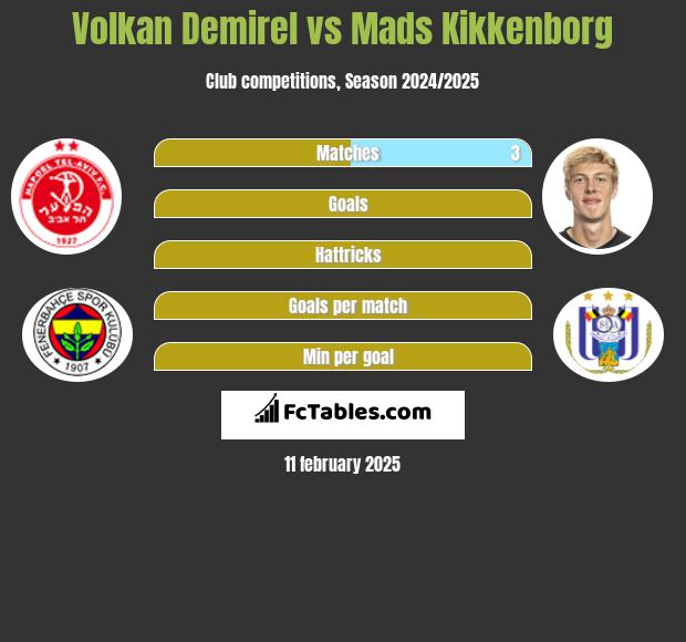 Volkan Demirel vs Mads Kikkenborg h2h player stats