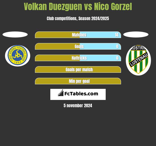 Volkan Duezguen vs Nico Gorzel h2h player stats