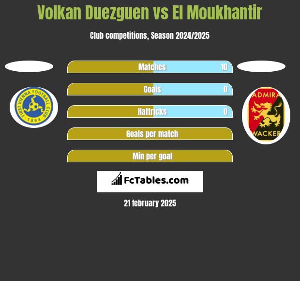 Volkan Duezguen vs El Moukhantir h2h player stats