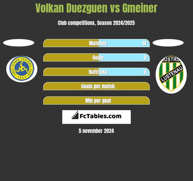 Volkan Duezguen vs Gmeiner h2h player stats