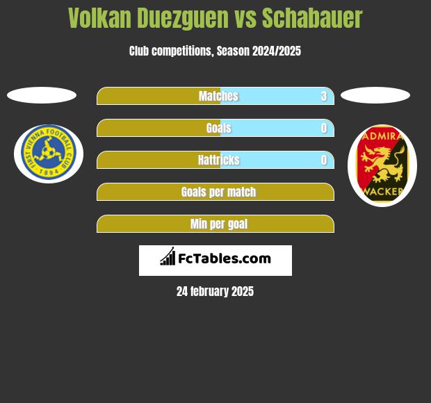 Volkan Duezguen vs Schabauer h2h player stats