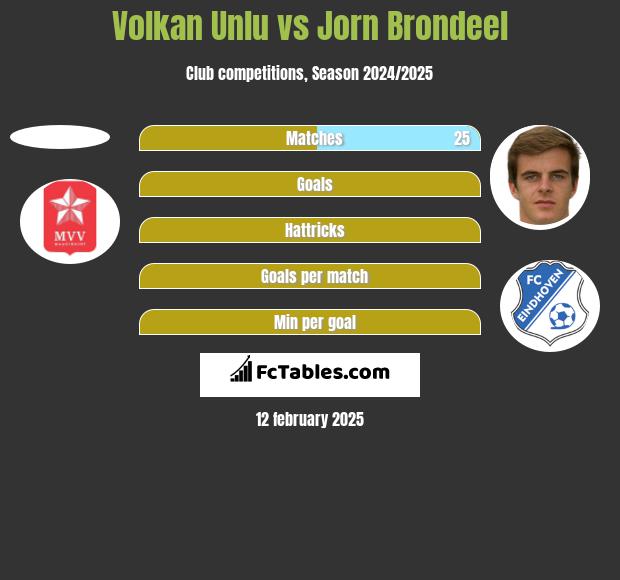 Volkan Unlu vs Jorn Brondeel h2h player stats