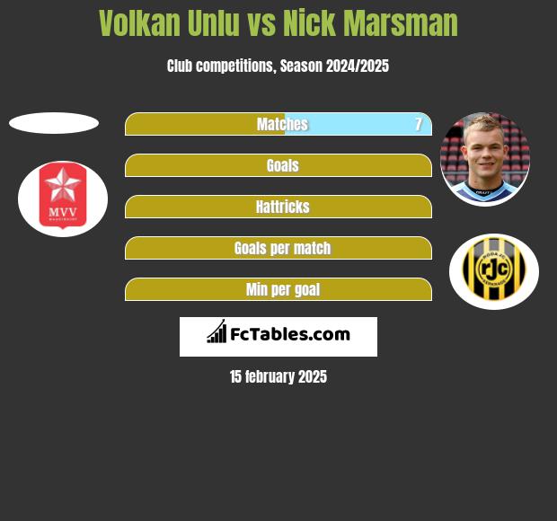 Volkan Unlu vs Nick Marsman h2h player stats