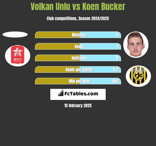 Volkan Unlu vs Koen Bucker h2h player stats