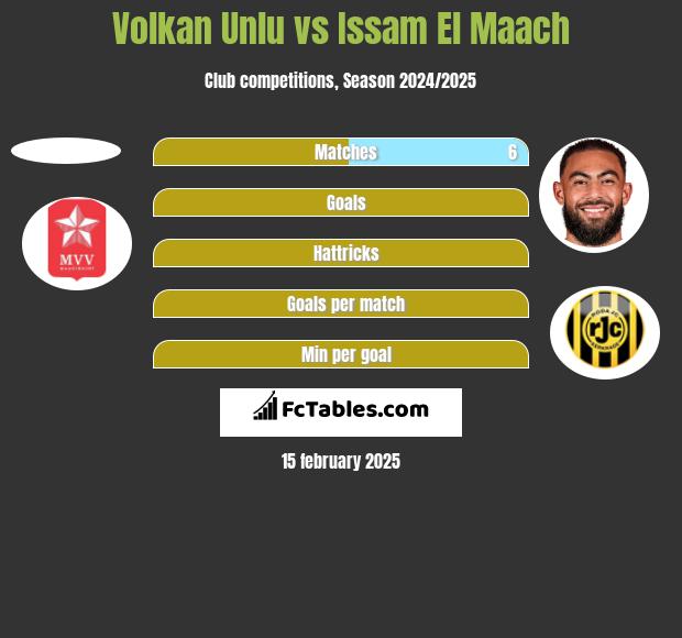 Volkan Unlu vs Issam El Maach h2h player stats