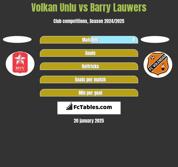 Volkan Unlu vs Barry Lauwers h2h player stats