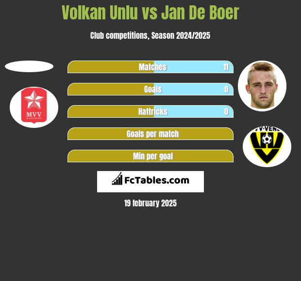 Volkan Unlu vs Jan De Boer h2h player stats