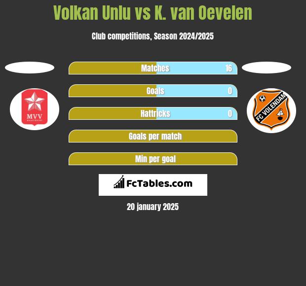 Volkan Unlu vs K. van Oevelen h2h player stats