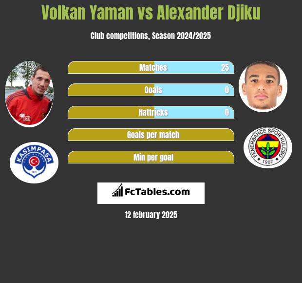 Volkan Yaman vs Alexander Djiku h2h player stats