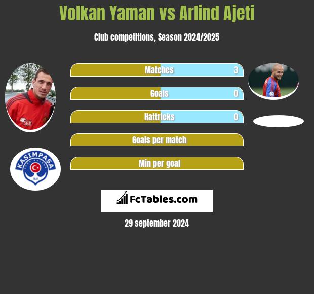 Volkan Yaman vs Arlind Ajeti h2h player stats