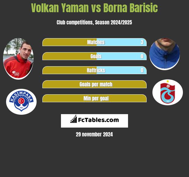 Volkan Yaman vs Borna Barisić h2h player stats