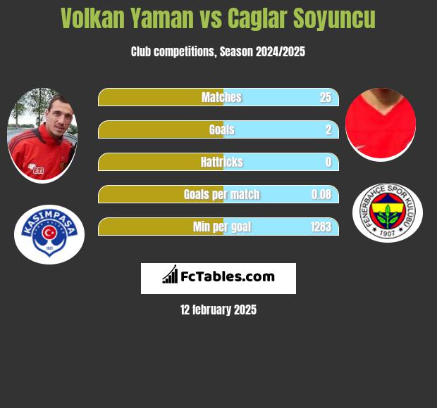 Volkan Yaman vs Caglar Soyuncu h2h player stats