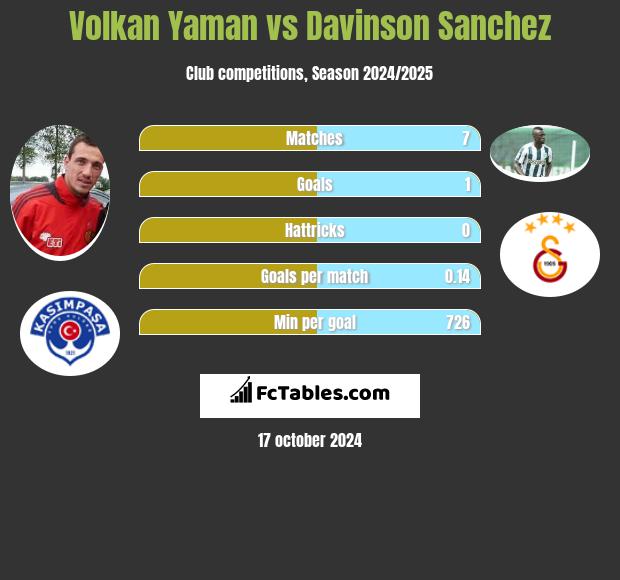 Volkan Yaman vs Davinson Sanchez h2h player stats