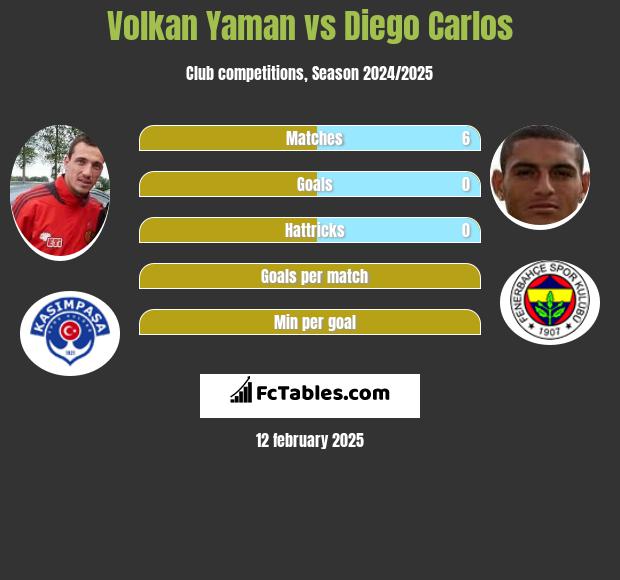 Volkan Yaman vs Diego Carlos h2h player stats