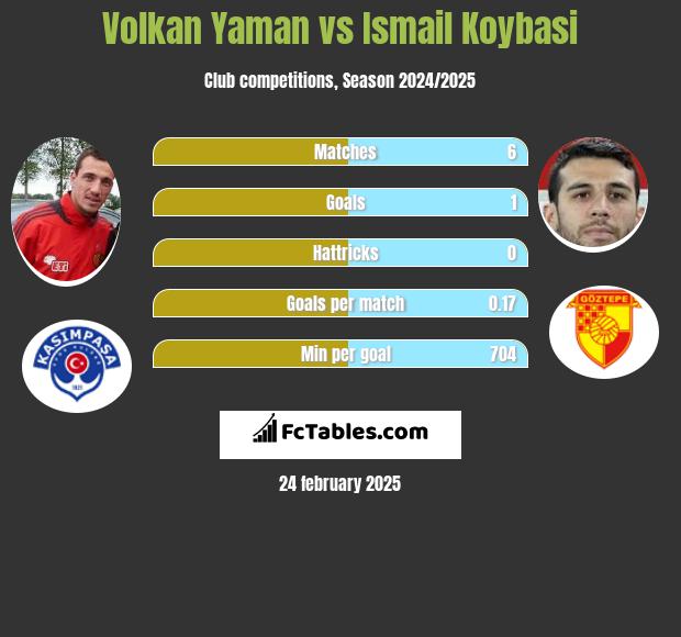 Volkan Yaman vs Ismail Koybasi h2h player stats