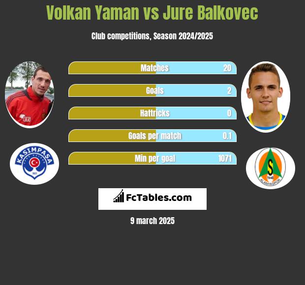 Volkan Yaman vs Jure Balkovec h2h player stats