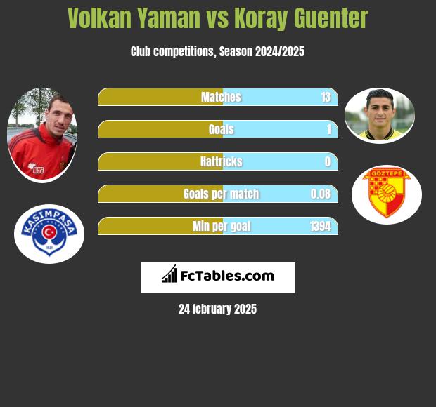 Volkan Yaman vs Koray Guenter h2h player stats