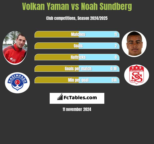 Volkan Yaman vs Noah Sundberg h2h player stats