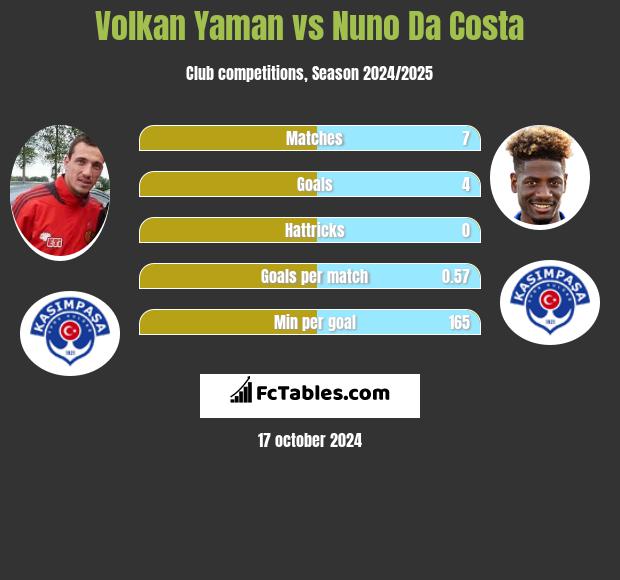 Volkan Yaman vs Nuno Da Costa h2h player stats