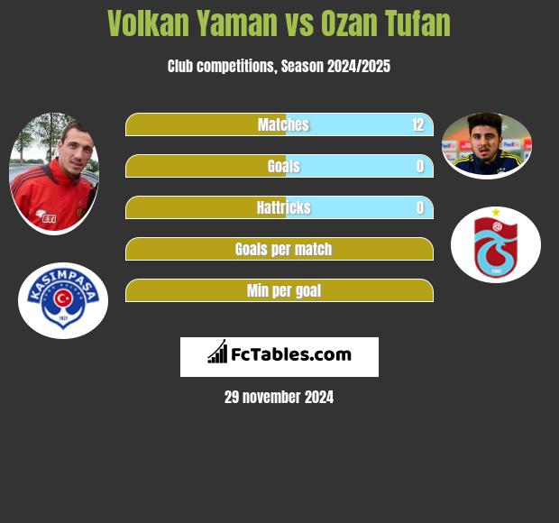 Volkan Yaman vs Ozan Tufan h2h player stats