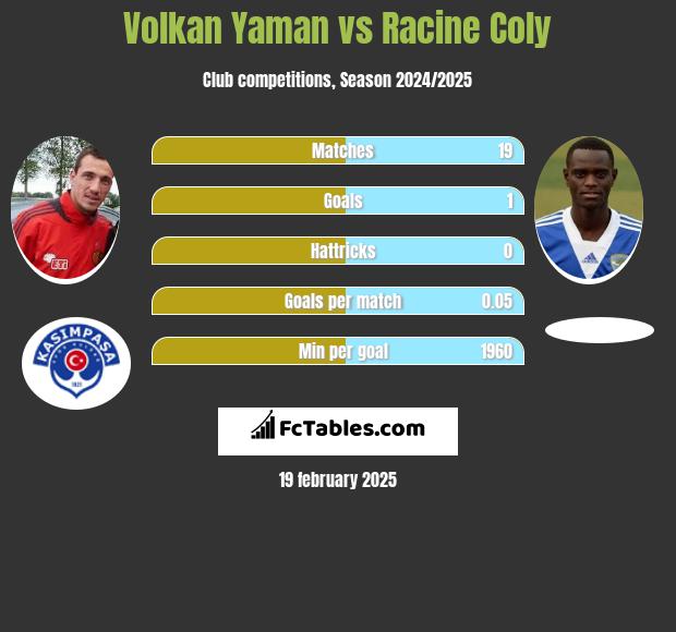 Volkan Yaman vs Racine Coly h2h player stats