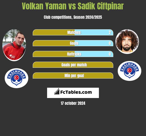 Volkan Yaman vs Sadik Ciftpinar h2h player stats