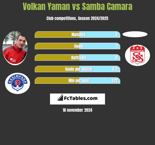 Volkan Yaman vs Samba Camara h2h player stats