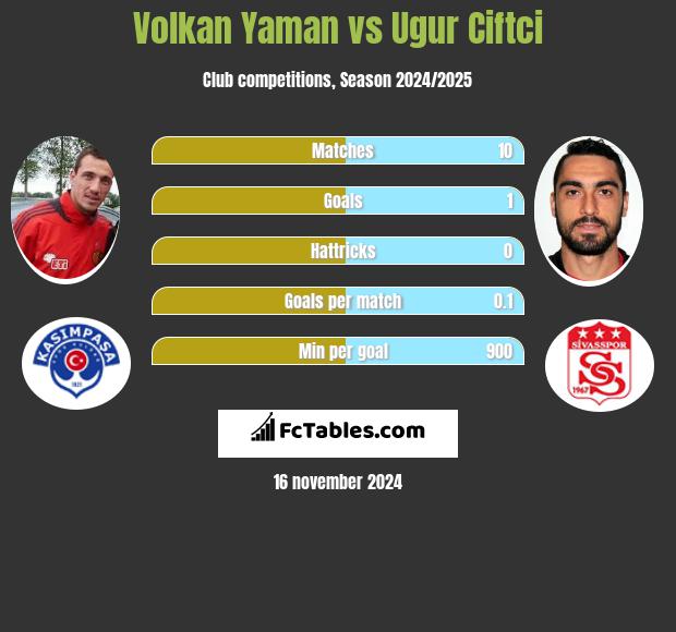 Volkan Yaman vs Ugur Ciftci h2h player stats