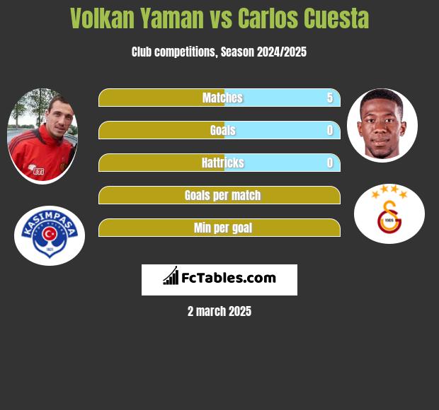 Volkan Yaman vs Carlos Cuesta h2h player stats