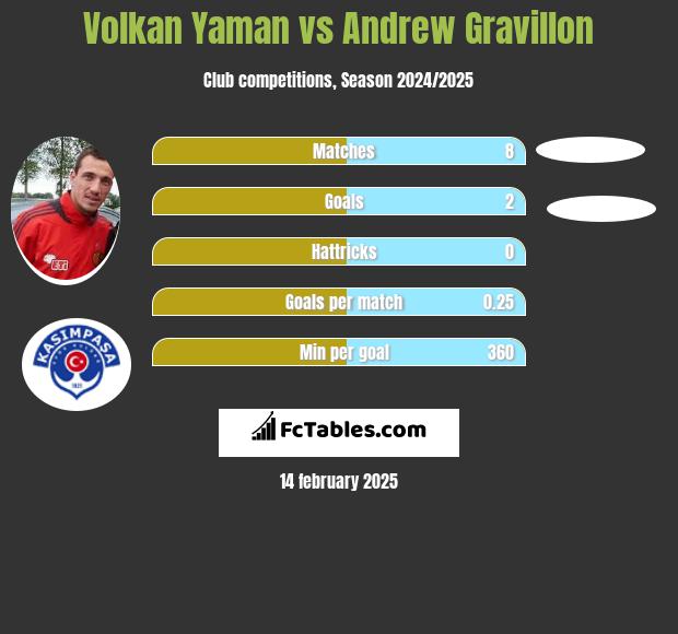 Volkan Yaman vs Andrew Gravillon h2h player stats