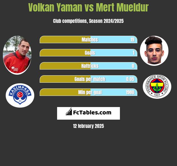 Volkan Yaman vs Mert Mueldur h2h player stats