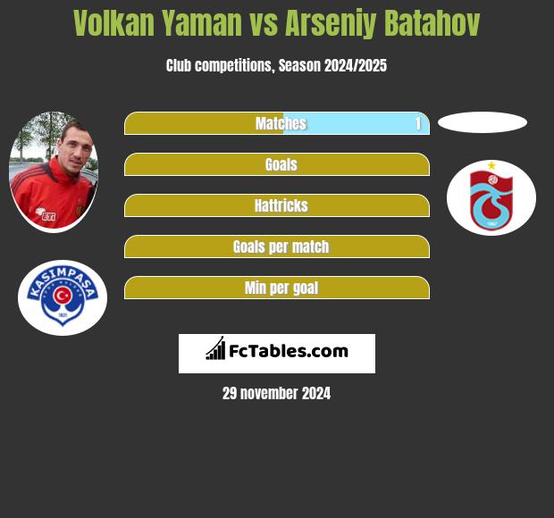 Volkan Yaman vs Arseniy Batahov h2h player stats