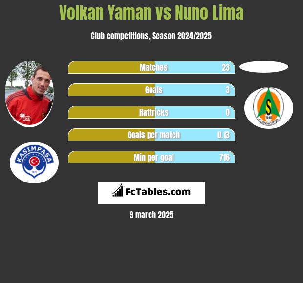 Volkan Yaman vs Nuno Lima h2h player stats