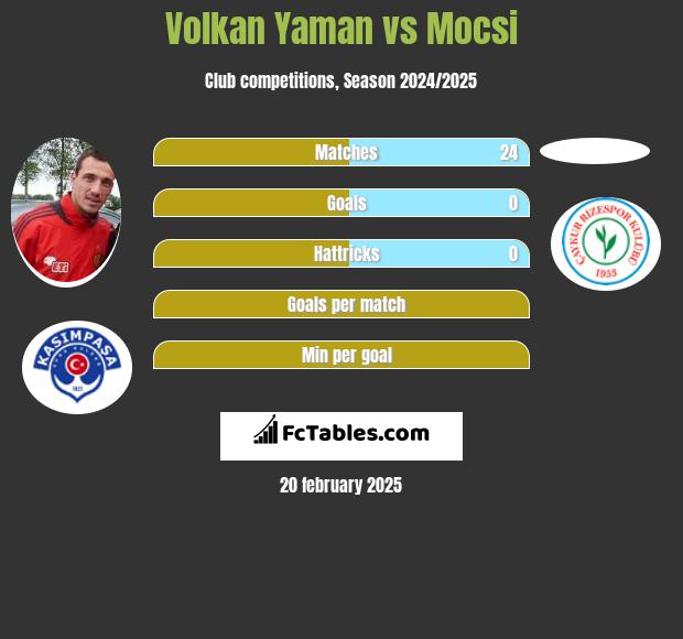 Volkan Yaman vs Mocsi h2h player stats