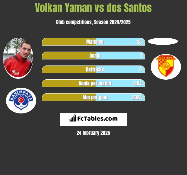 Volkan Yaman vs dos Santos h2h player stats