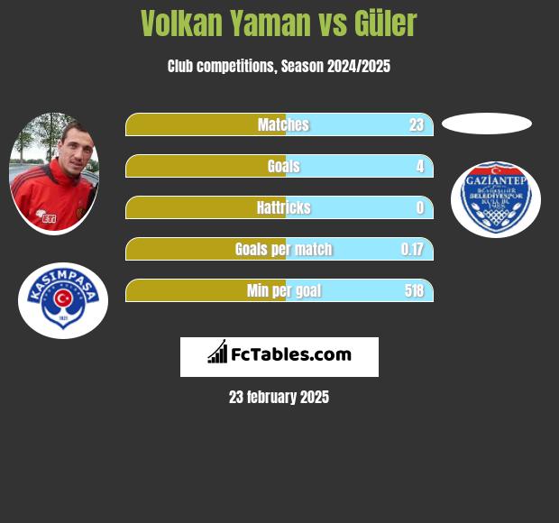 Volkan Yaman vs Güler h2h player stats