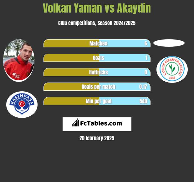 Volkan Yaman vs Akaydin h2h player stats