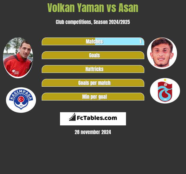 Volkan Yaman vs Asan h2h player stats