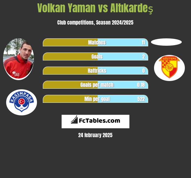 Volkan Yaman vs Altıkardeş h2h player stats