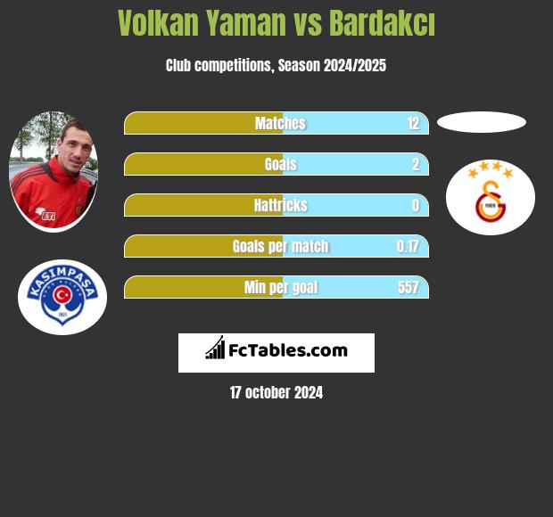 Volkan Yaman vs Bardakcı h2h player stats