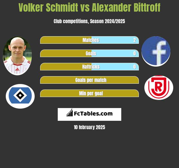 Volker Schmidt vs Alexander Bittroff h2h player stats