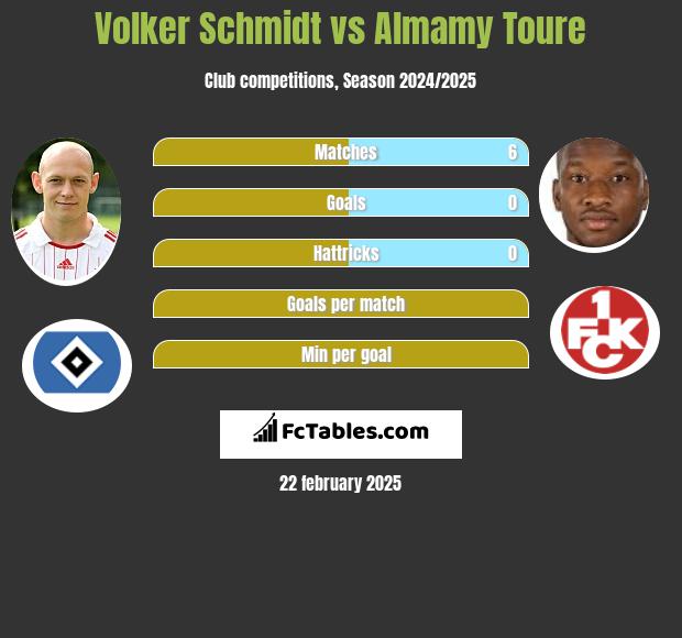 Volker Schmidt vs Almamy Toure h2h player stats