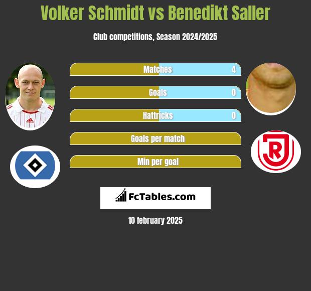 Volker Schmidt vs Benedikt Saller h2h player stats