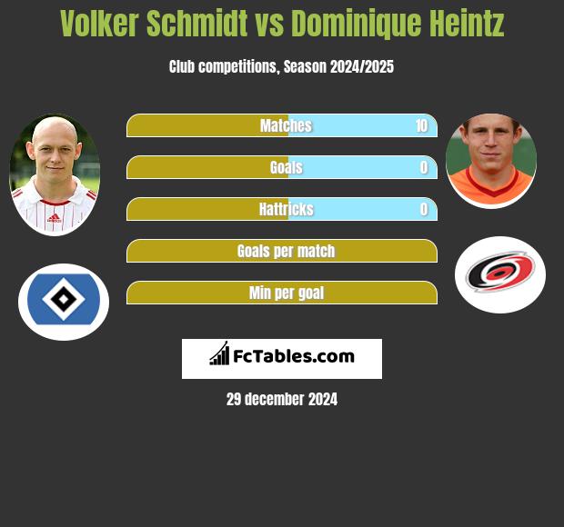 Volker Schmidt vs Dominique Heintz h2h player stats