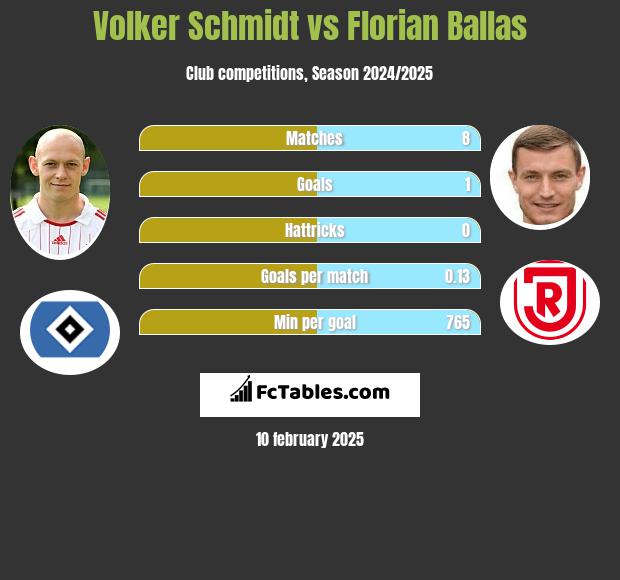 Volker Schmidt vs Florian Ballas h2h player stats