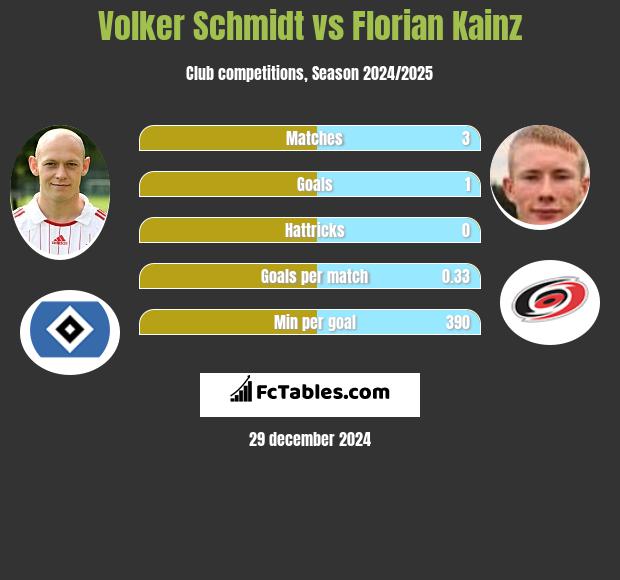 Volker Schmidt vs Florian Kainz h2h player stats