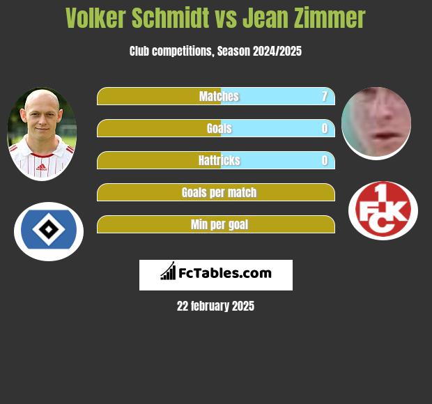 Volker Schmidt vs Jean Zimmer h2h player stats